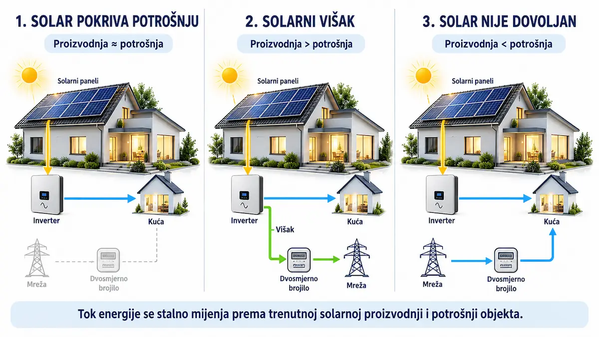 Tri energetska toka prosumera: vlastita potrošnja solarne energije, predaja viška i preuzimanje iz mreže