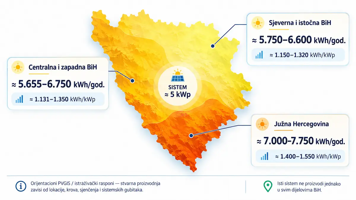 Orijentaciona godišnja proizvodnja solarnog sistema 5 kWp u različitim regijama Bosne i Hercegovine