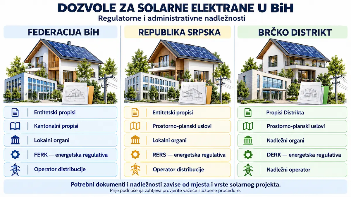 Dozvole za solarne elektrane u BiH i nadležnosti u Federaciji BiH, Republici Srpskoj i Brčko distriktu