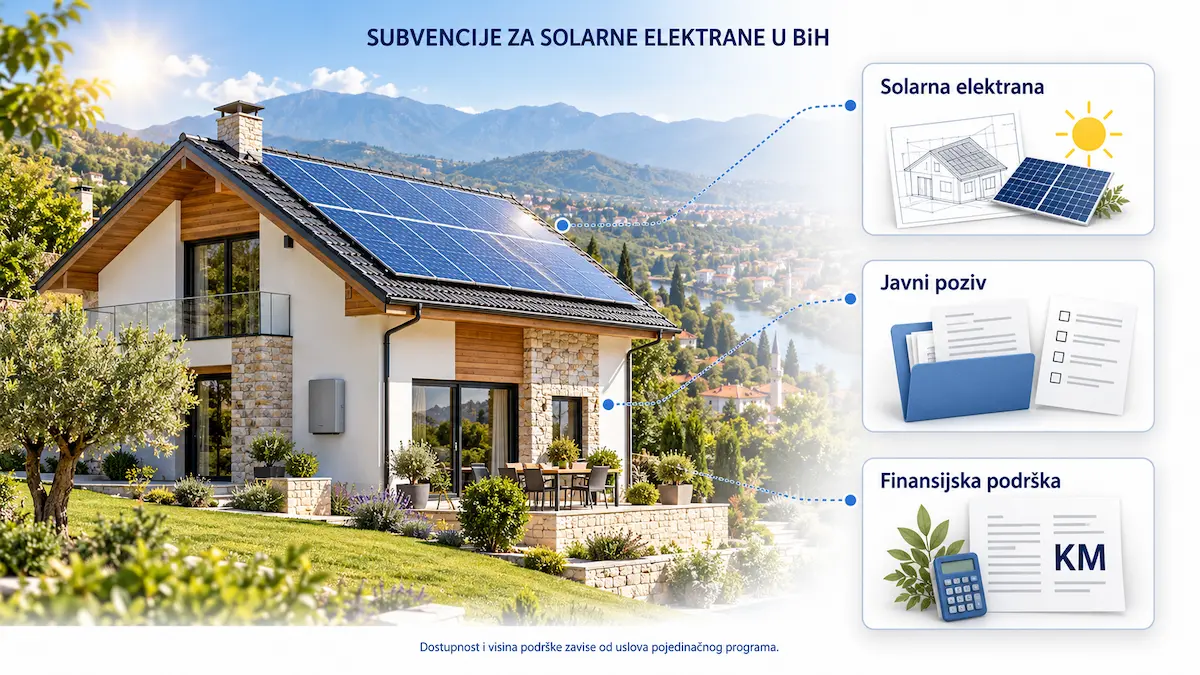 Subvencije za solarne elektrane u BiH — porodicna kuca sa solarnim panelima i prikazom javnog poziva i finansijske podrske