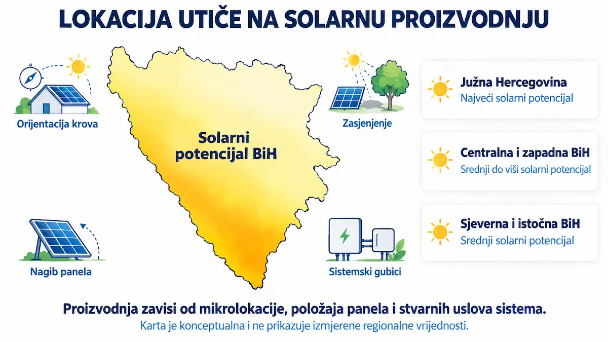 Konceptualni prikaz regionalnog solarnog potencijala Bosne i Hercegovine i uticaja lokacije, nagiba krova i zasjenjenja na proizvodnju