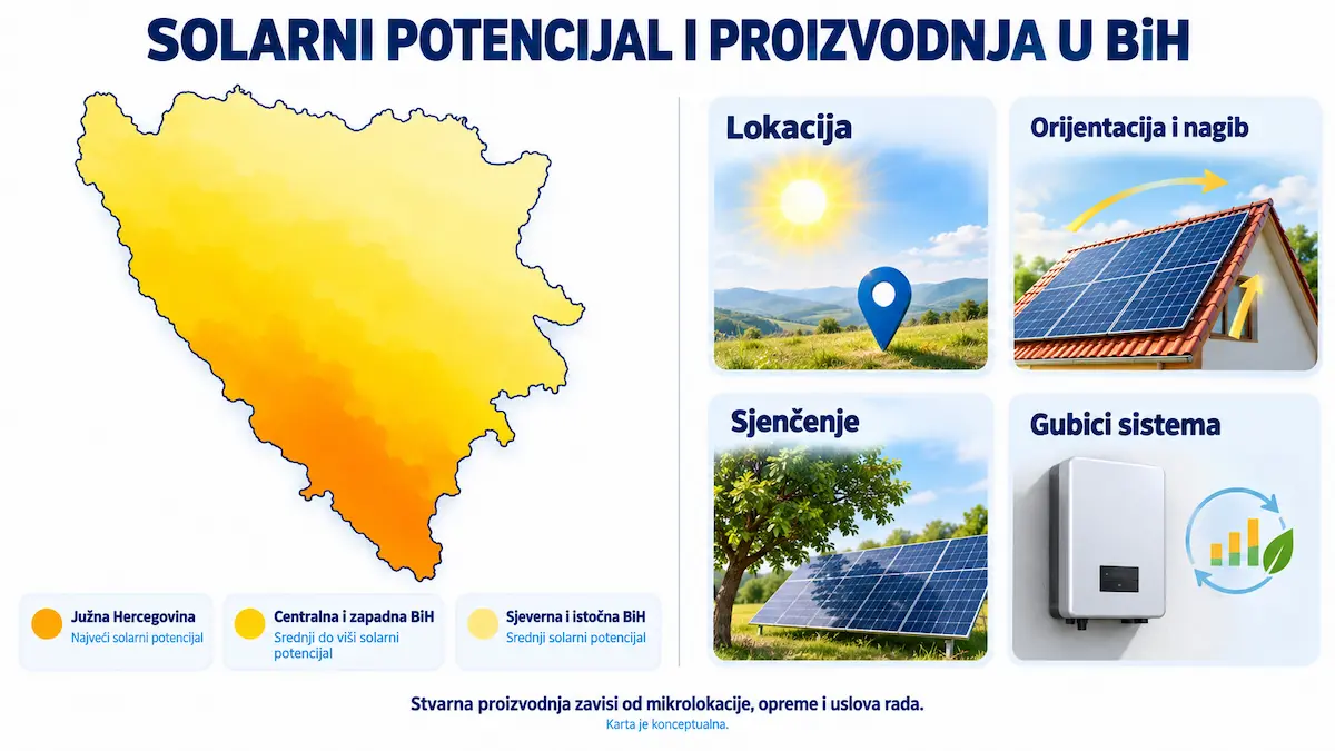 Solarni potencijal Bosne i Hercegovine i faktori koji utiču na proizvodnju električne energije
