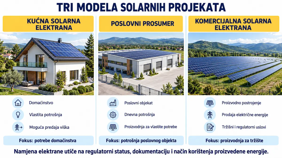 Poređenje kućne solarne elektrane, poslovnog prosumera i komercijalnog solarnog parka u FBiH