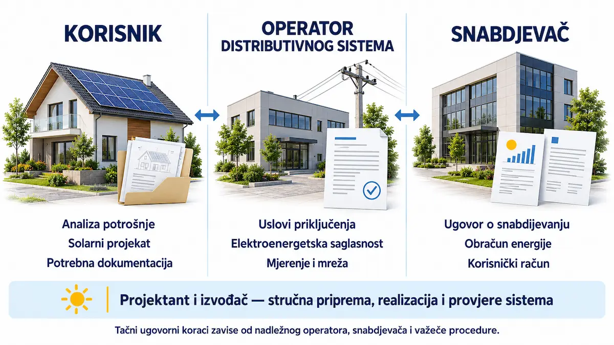 Uloge korisnika, operatora distributivnog sistema i snabdjevača u priključenju solarne elektrane