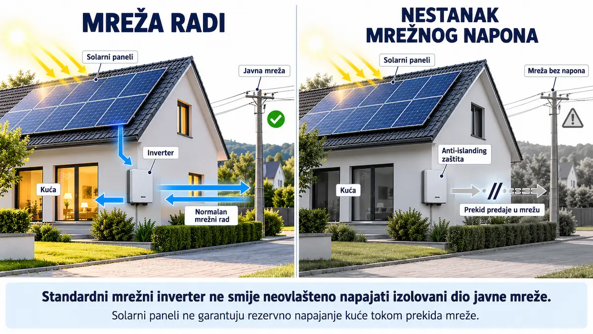 Anti-islanding zaštita mrežnog solarnog invertera pri normalnom radu i nestanku javnog mrežnog napona