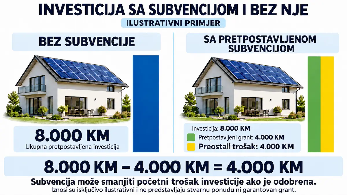 Ilustrativni primjer solarne investicije od 8.000 KM sa pretpostavljenom subvencijom od 4.000 KM i preostalim troskom od 4.000 KM