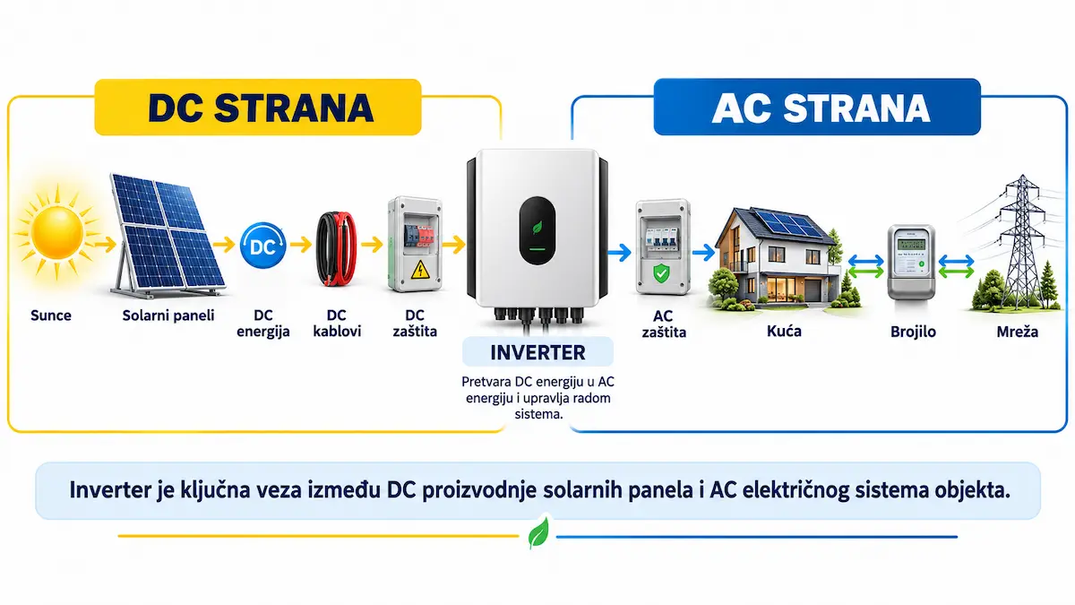Poređenje DC i AC strane kućnog fotonaponskog sistema sa inverterom između njih