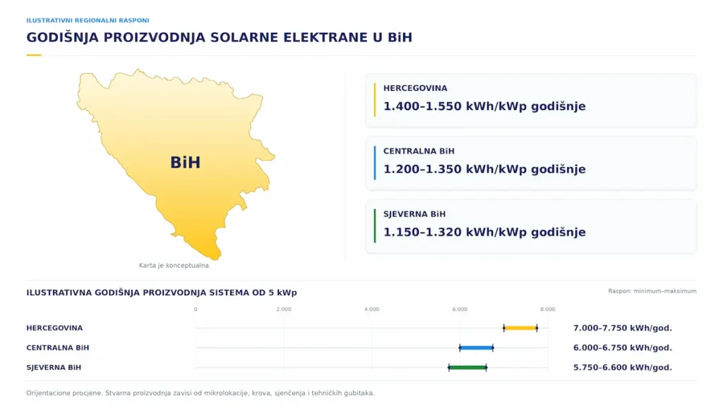Prikaz orijentacione godišnje proizvodnje solarne elektrane po regijama u Bosni i Hercegovini