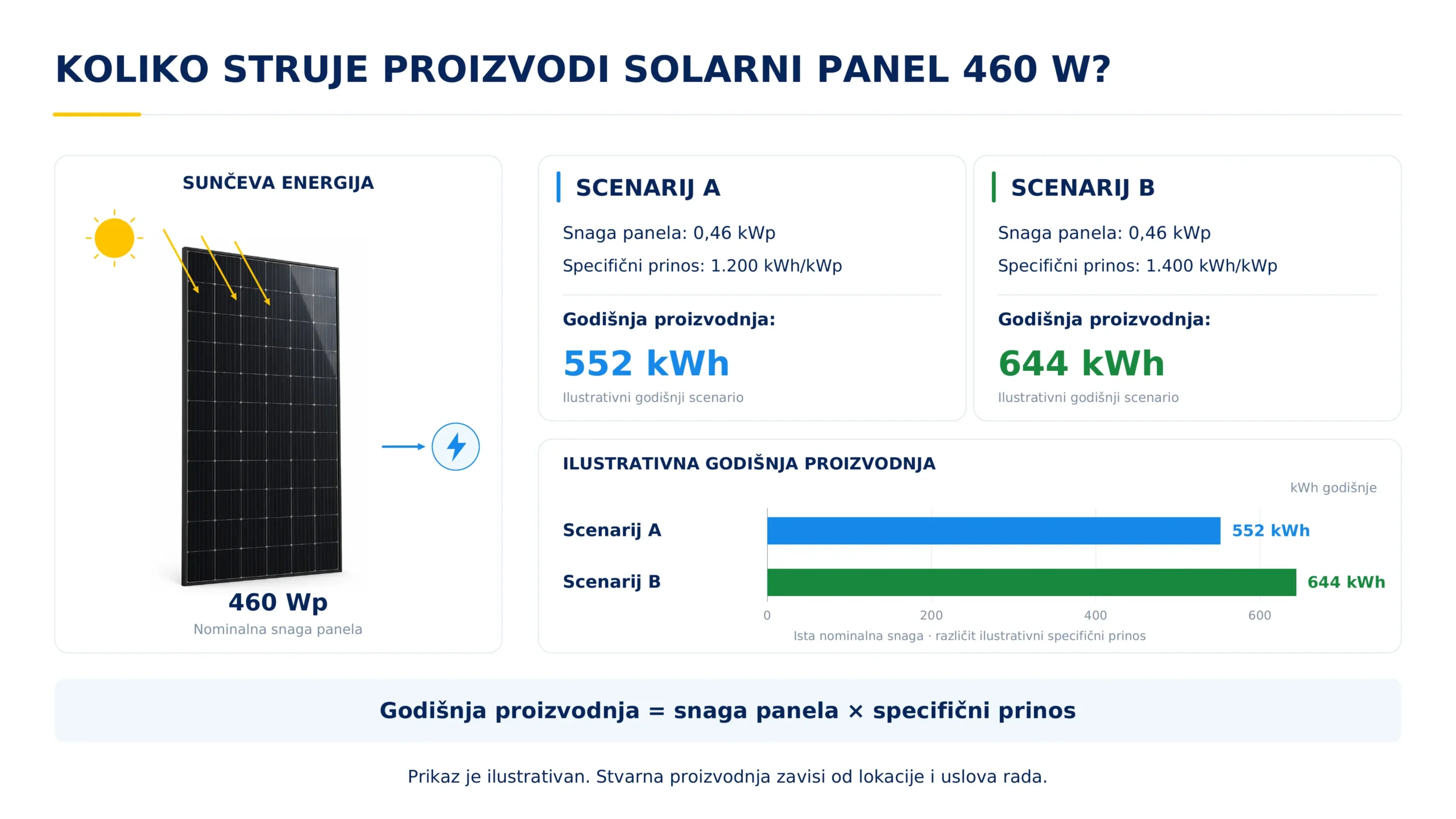Ilustrativna godišnja proizvodnja solarnog panela od 460 W: 552 kWh pri 1.200 i 644 kWh pri 1.400 kWh po kWp