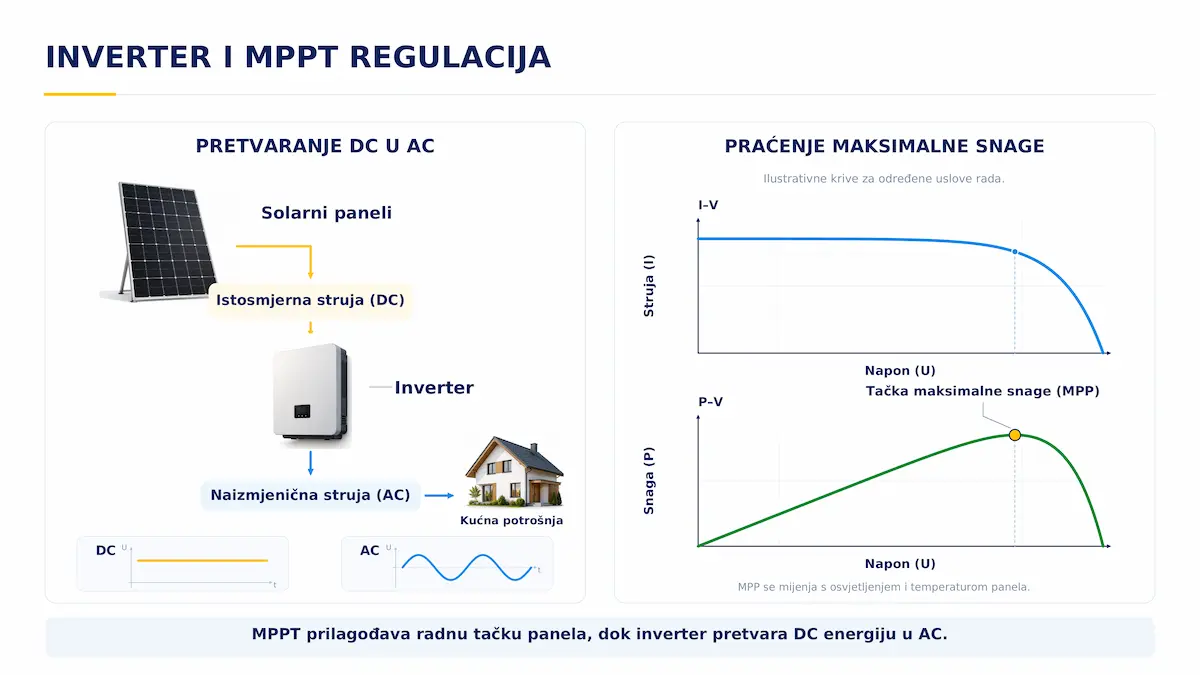 Princip rada solarnog invertera i MPPT regulacije za praćenje tačke maksimalne snage