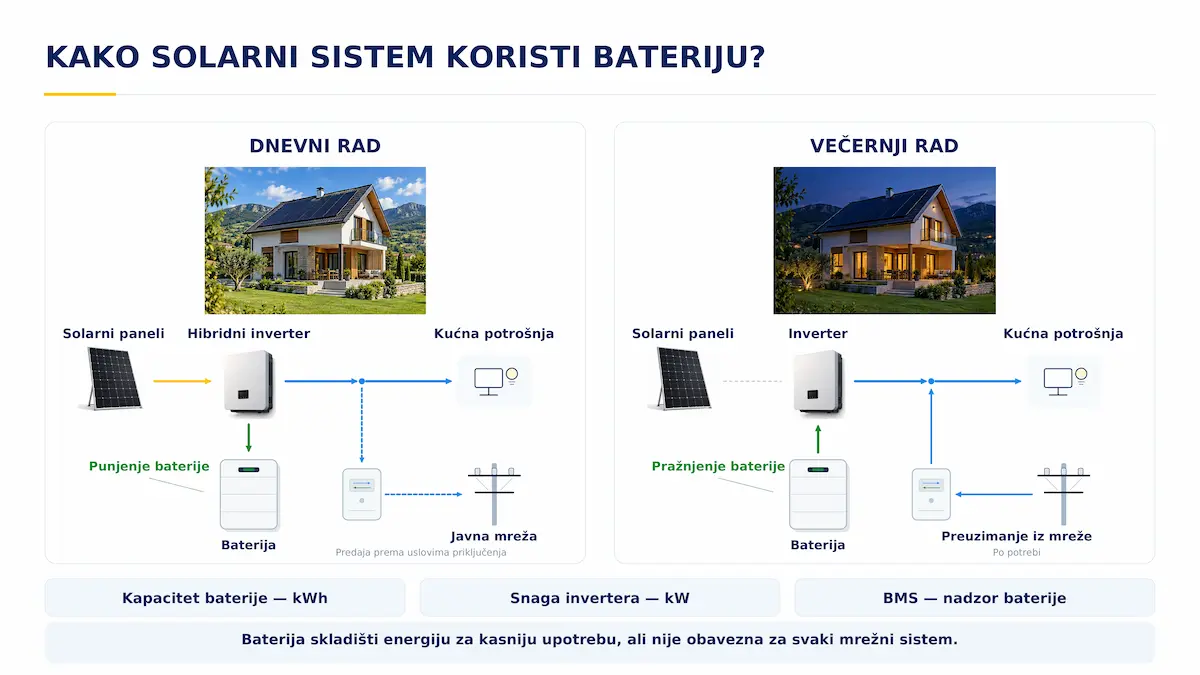 Punjenje i pražnjenje baterije u kućnom hibridnom fotonaponskom sistemu