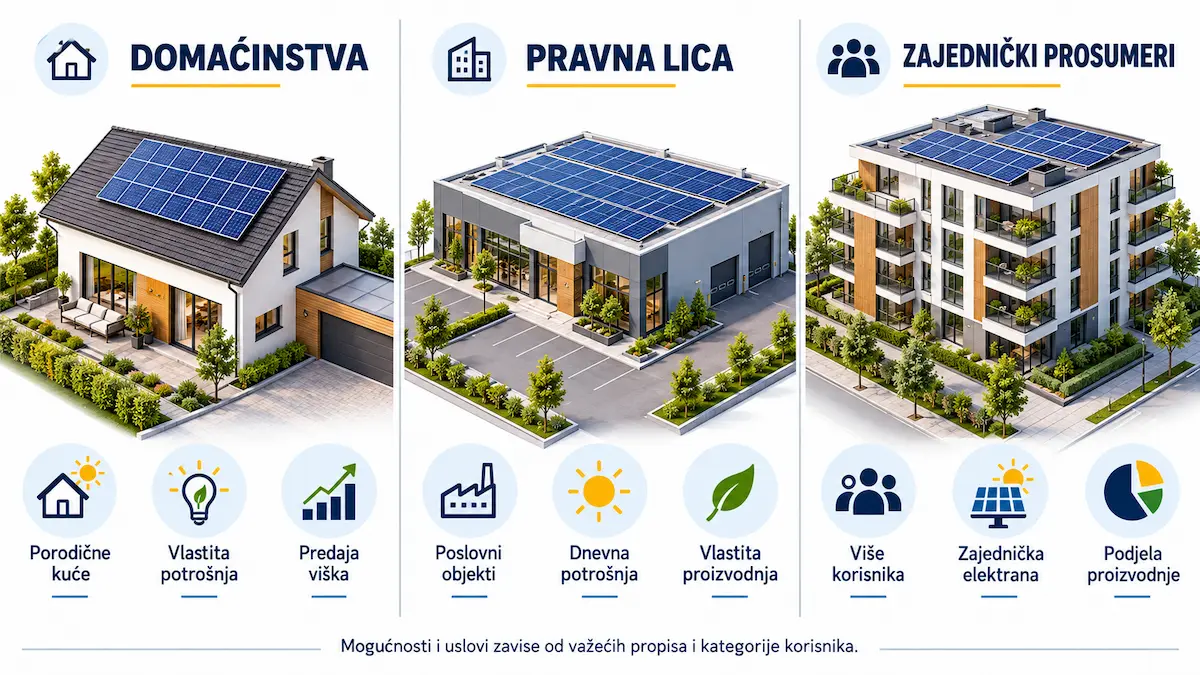 Kategorije potencijalnih prosumera u BiH: domaćinstva, pravna lica i zajednički prosumeri