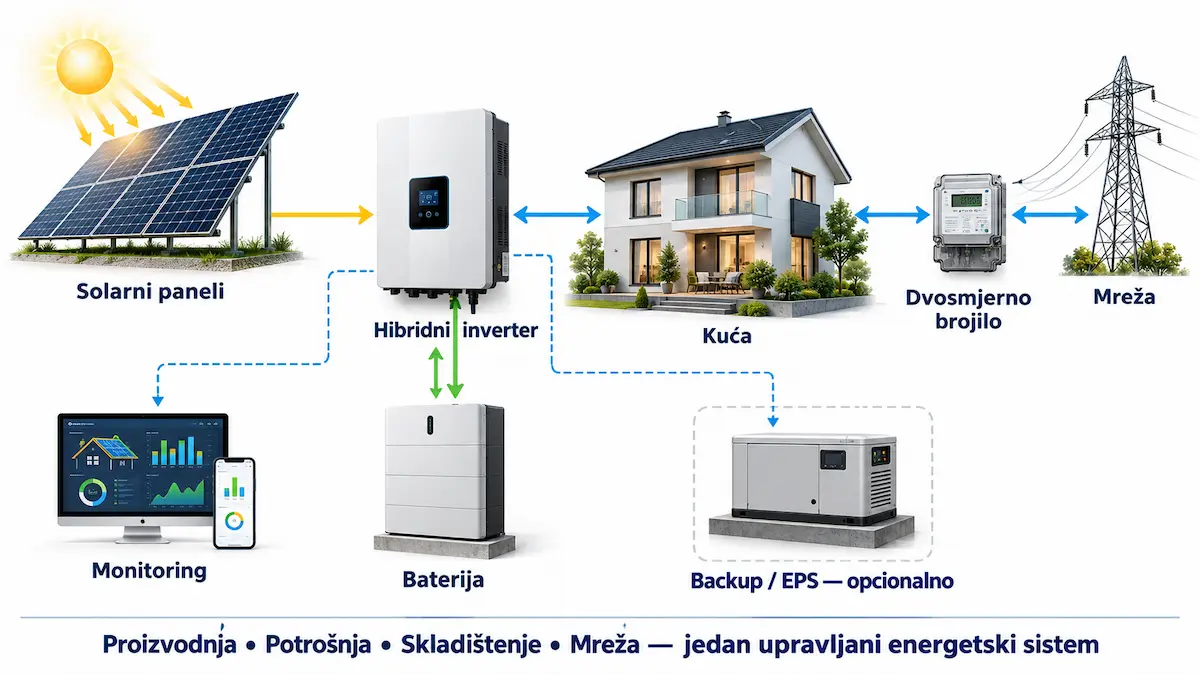 Glavne komponente i tokovi energije u hibridnom solarnom sistemu