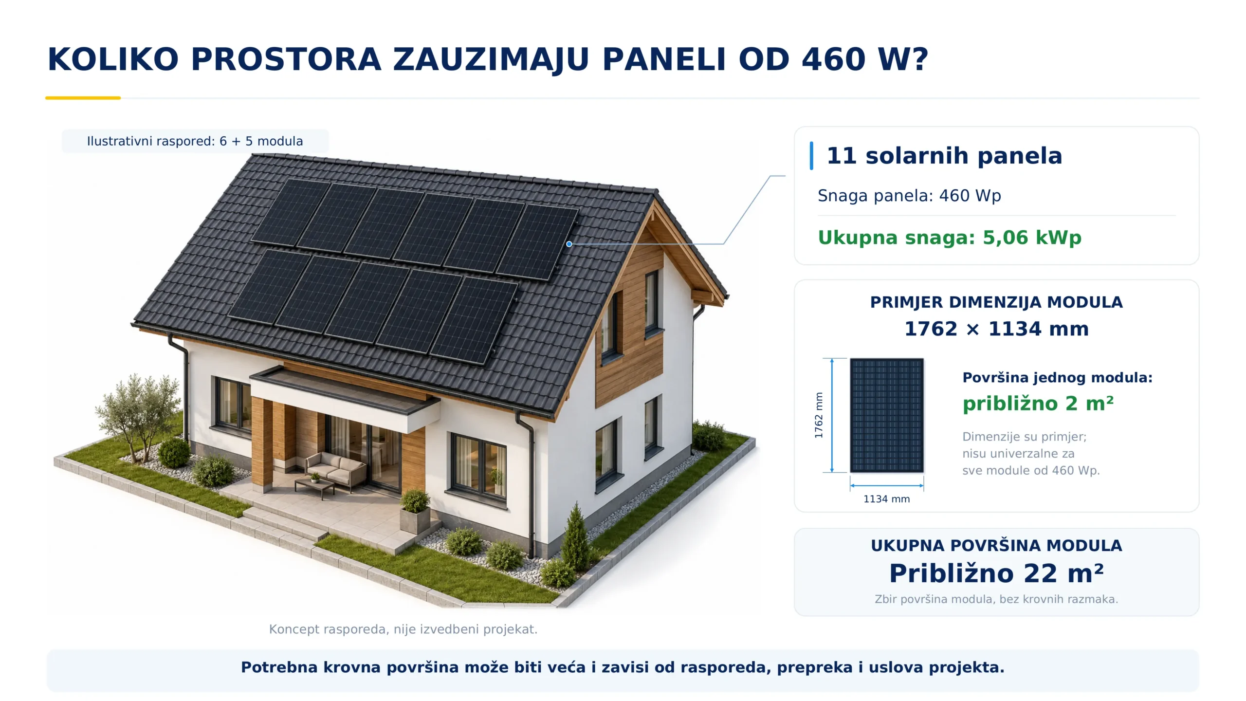 Jedanaest panela od 460 W daje 5,06 kWp i zauzima oko 22 m2 površine modula na krovu