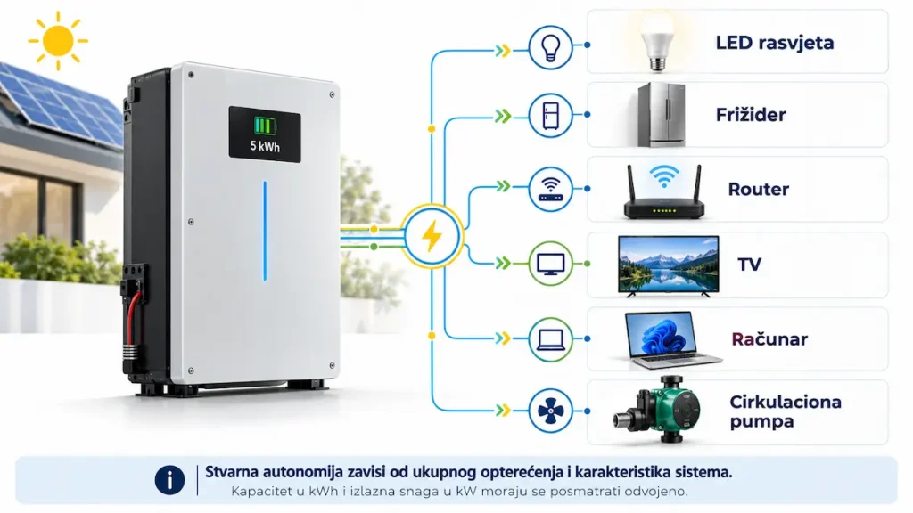 Kućni baterijski sistem povezan s domaćim uređajima koje napaja u večernjim satima