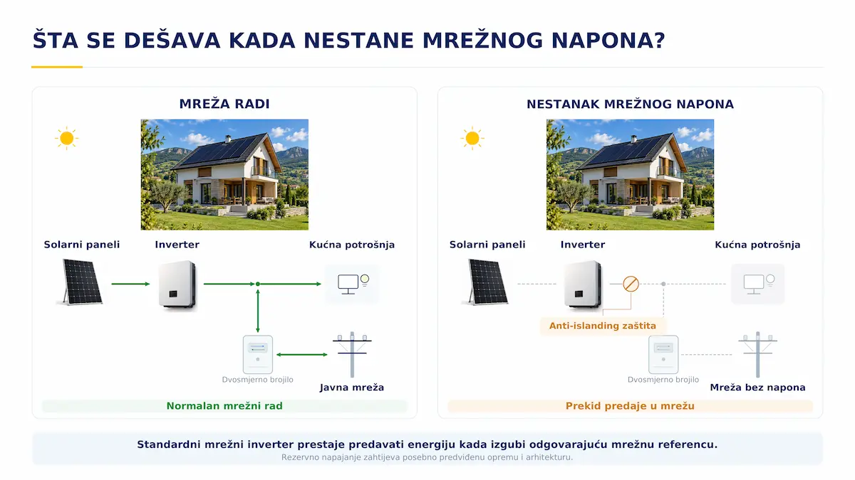Anti-islanding zaštita fotonaponskog sistema pri nestanku napona u javnoj mreži