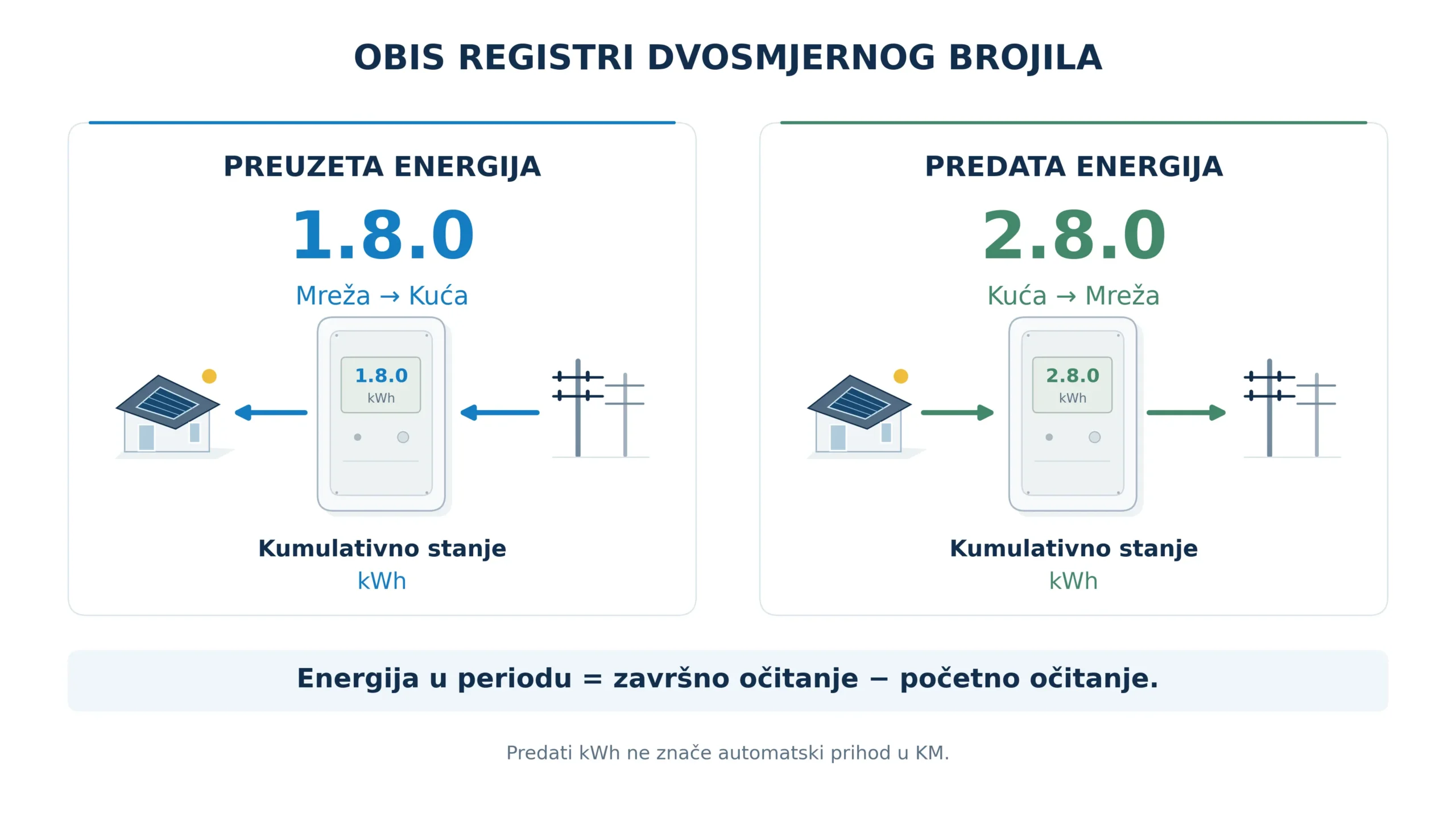 Poređenje registara OBIS 1.8.0 za preuzetu i OBIS 2.8.0 za predatu aktivnu električnu energiju na dvosmjernom brojilu