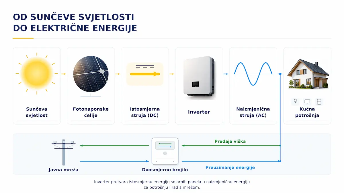 Princip rada fotonaponskog sistema od sunčeve svjetlosti preko invertera do kućne potrošnje