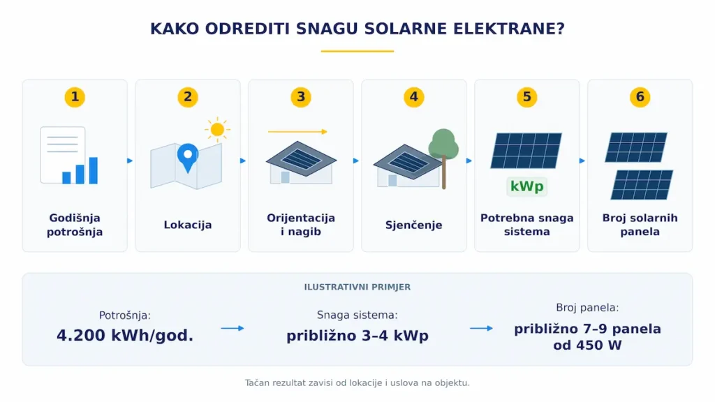 Prikaz koraka za određivanje potrebne snage solarne elektrane, od godišnje potrošnje do broja panela