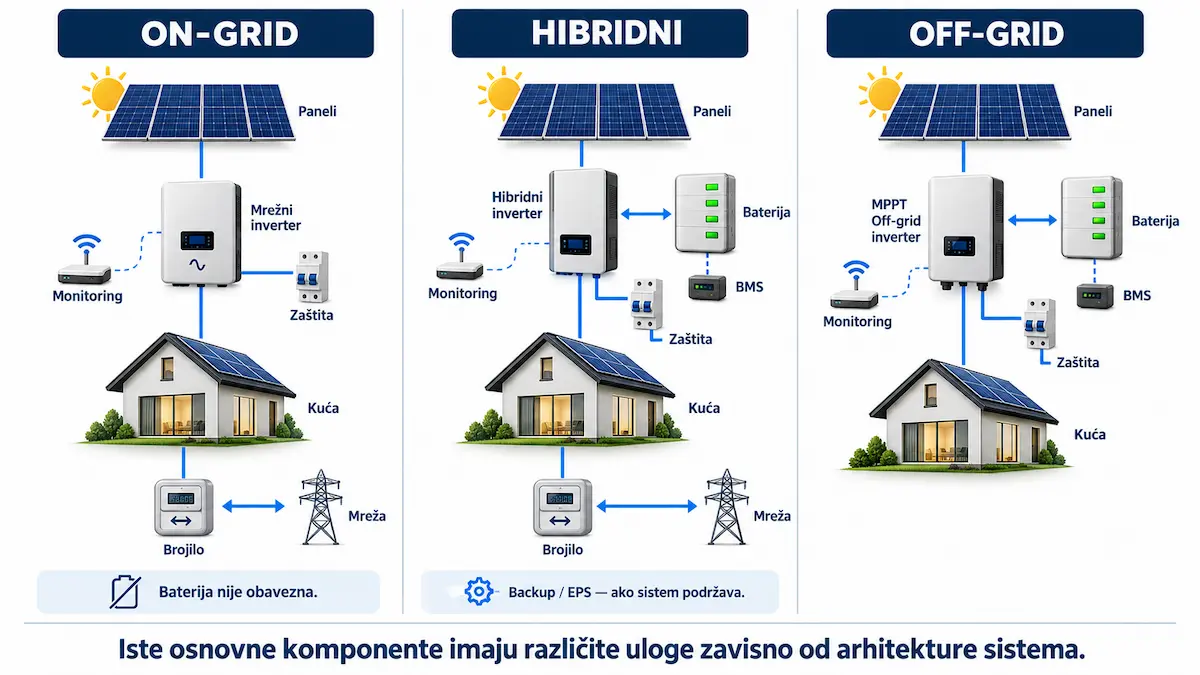 Poređenje komponenti on-grid, hibridnog i off-grid solarnog sistema