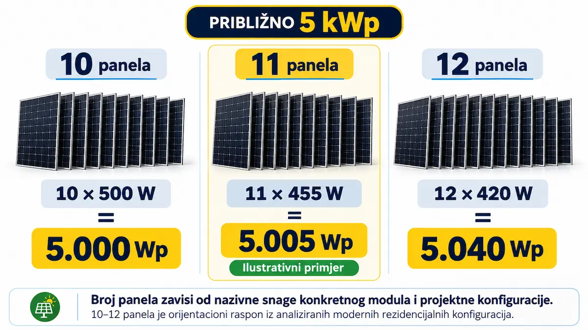 Tri konfiguracije od približno 5 kWp: 10 panela od 500 W, 11 panela od 455 W i 12 panela od 420 W