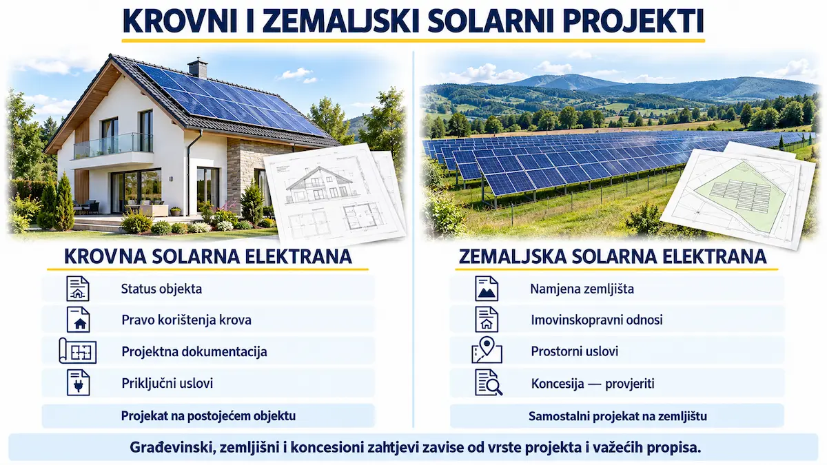Administrativne i projektne razlike između krovne i zemaljske solarne elektrane u Republici Srpskoj
