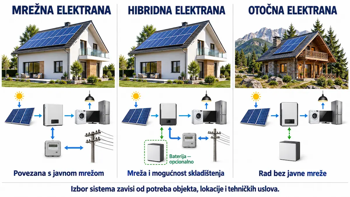 Poređenje mrežne, hibridne i otočne solarne elektrane