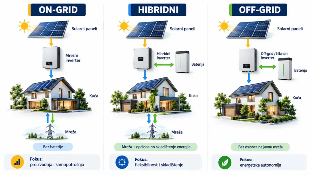 Poređenje on-grid, hibridnog i off-grid solarnog sistema