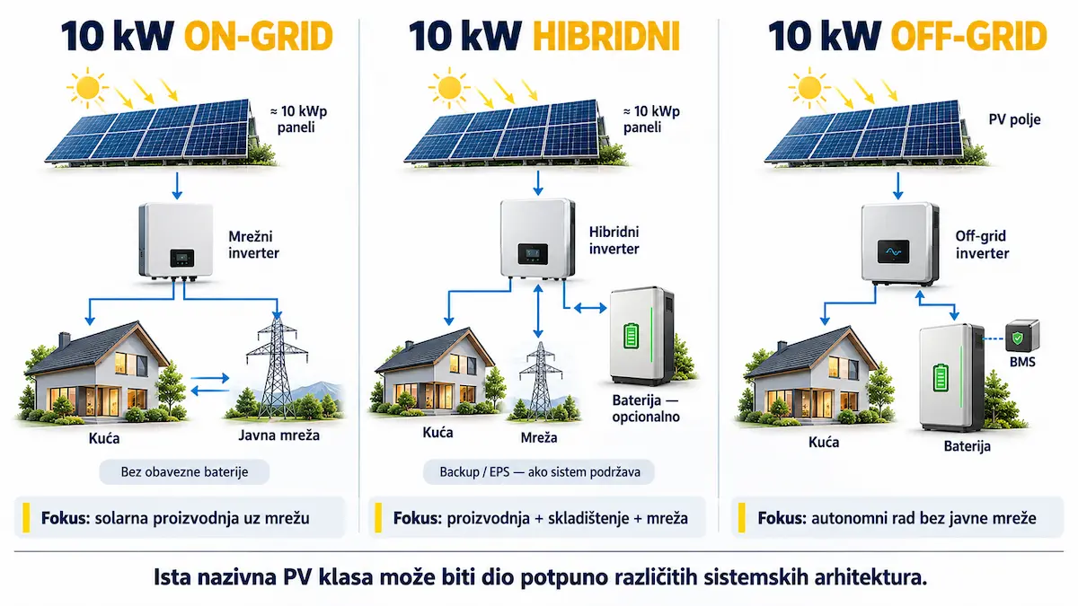 Poređenje on-grid, hibridnog i off-grid solarnog sistema klase oko 10 kW