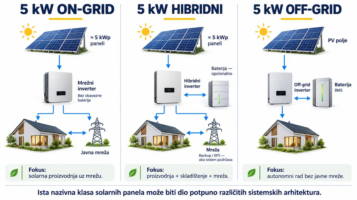 Poređenje on-grid, hibridnog i off-grid solarnog sistema klase oko 5 kW