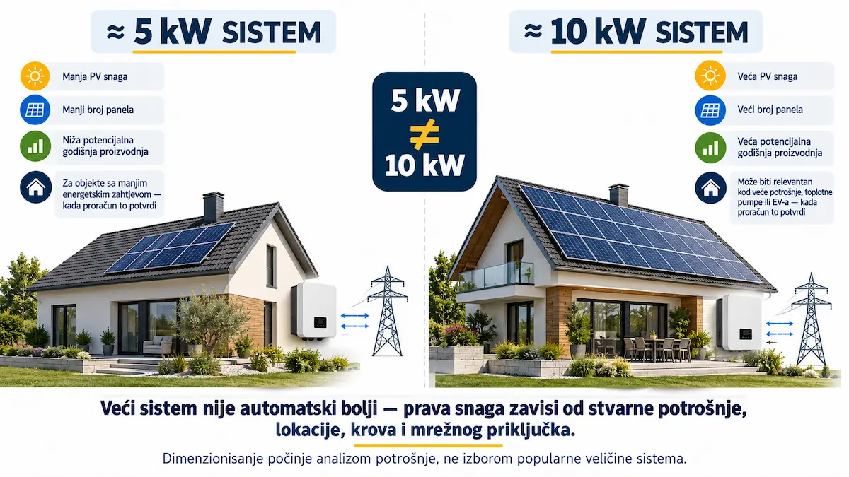 Poređenje kućnog solarnog sistema klase 5 kW i 10 kW prema veličini PV polja i energetskim zahtjevima