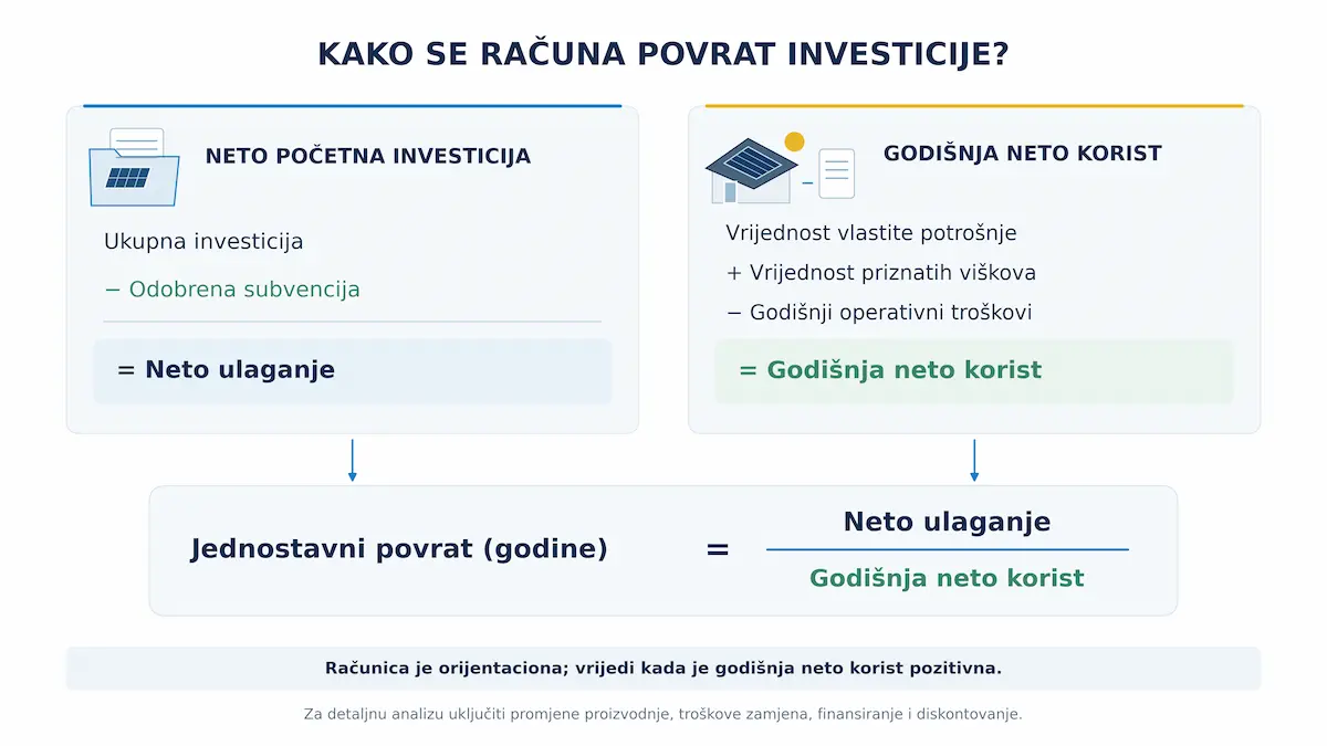 Metodologija izracuna povrata investicije solarne elektrane kroz neto pocetno ulaganje i godisnju neto finansijsku korist