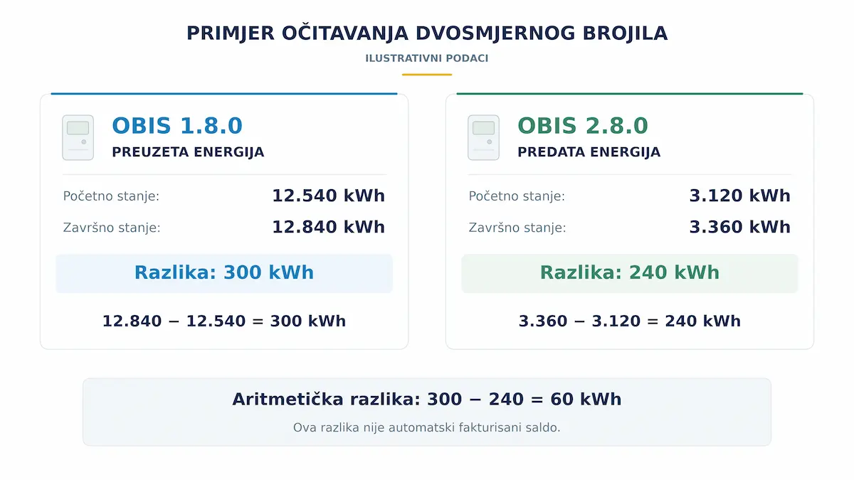 Primjer očitavanja dvosmjernog brojila: OBIS 1.8.0 pokazuje 300 kWh preuzete, a OBIS 2.8.0 240 kWh predate energije u periodu
