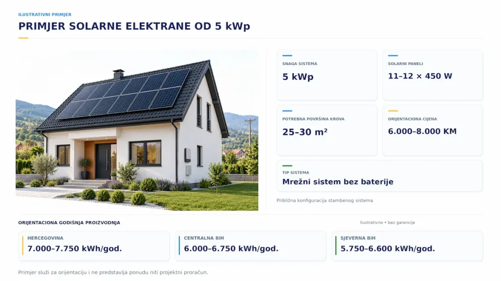Prikaz primjera mrežnog solarnog sistema od 5 kWp za kuću, s brojem panela, površinom krova i orijentacionom cijenom