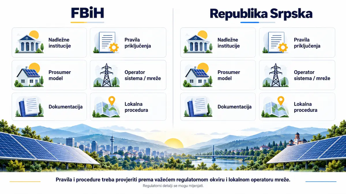 Razlika u regulatornim okvirima za solarnu energiju u Federaciji BiH i Republici Srpskoj