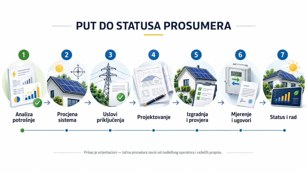 Sedam orijentacionih koraka do statusa prosumera u BiH od analize potrošnje do mjerenja i rada sistema