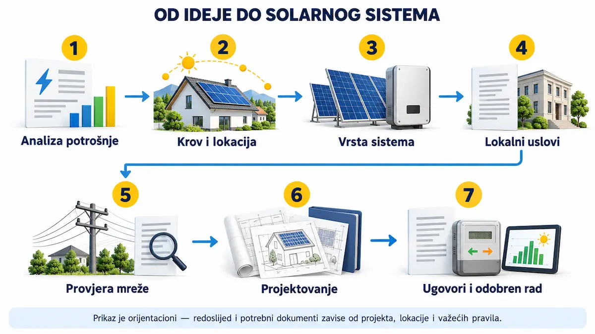 Sedam orijentacionih koraka planiranja solarne elektrane u FBiH od analize potrošnje do odobrenog rada