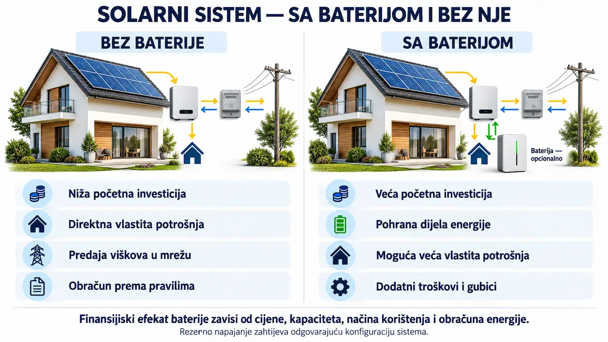 Poredjenje kucne solarne elektrane bez baterije i sa opcionalnom baterijom, uz razlike u investiciji, skladistenju i vlastitoj potrosnji