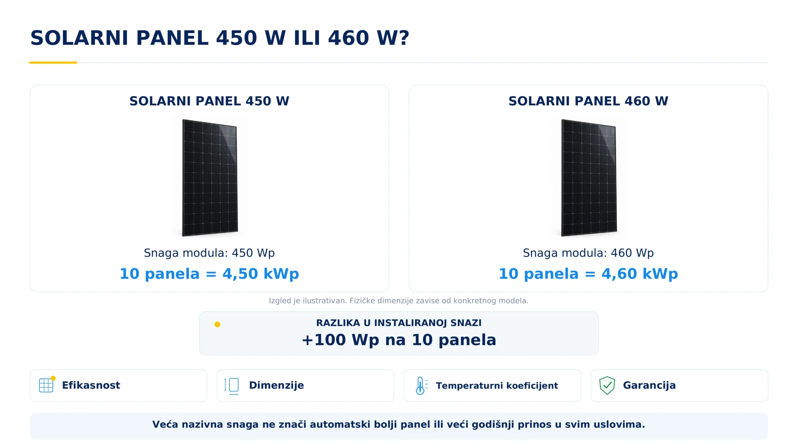Poređenje deset panela od 450 Wp i deset panela od 460 Wp, razlika od 100 Wp