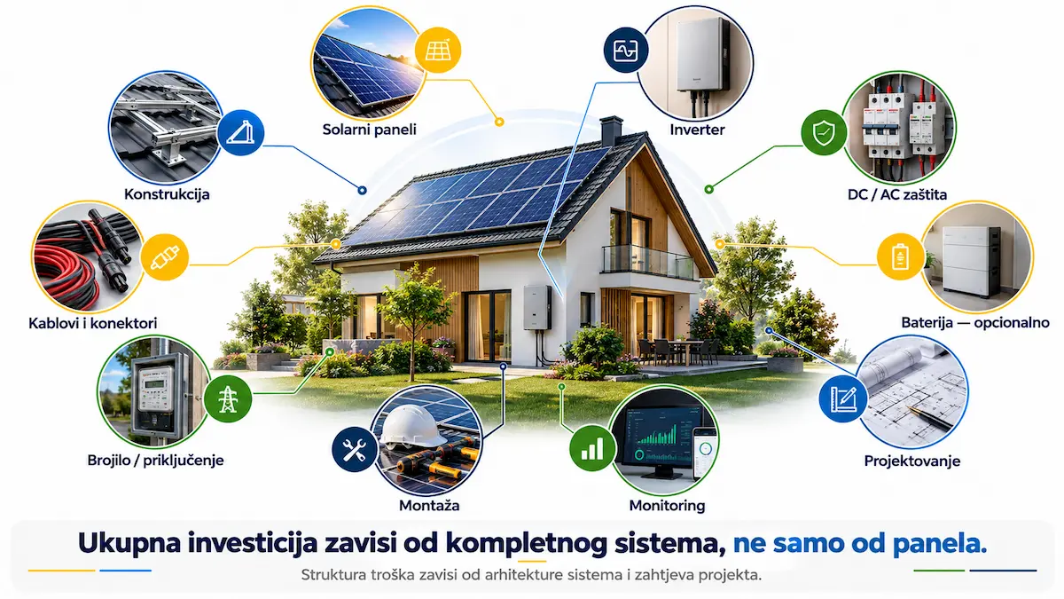 Struktura investicije u solarni sistem domaćinstva: oprema, radovi i dokumentacija
