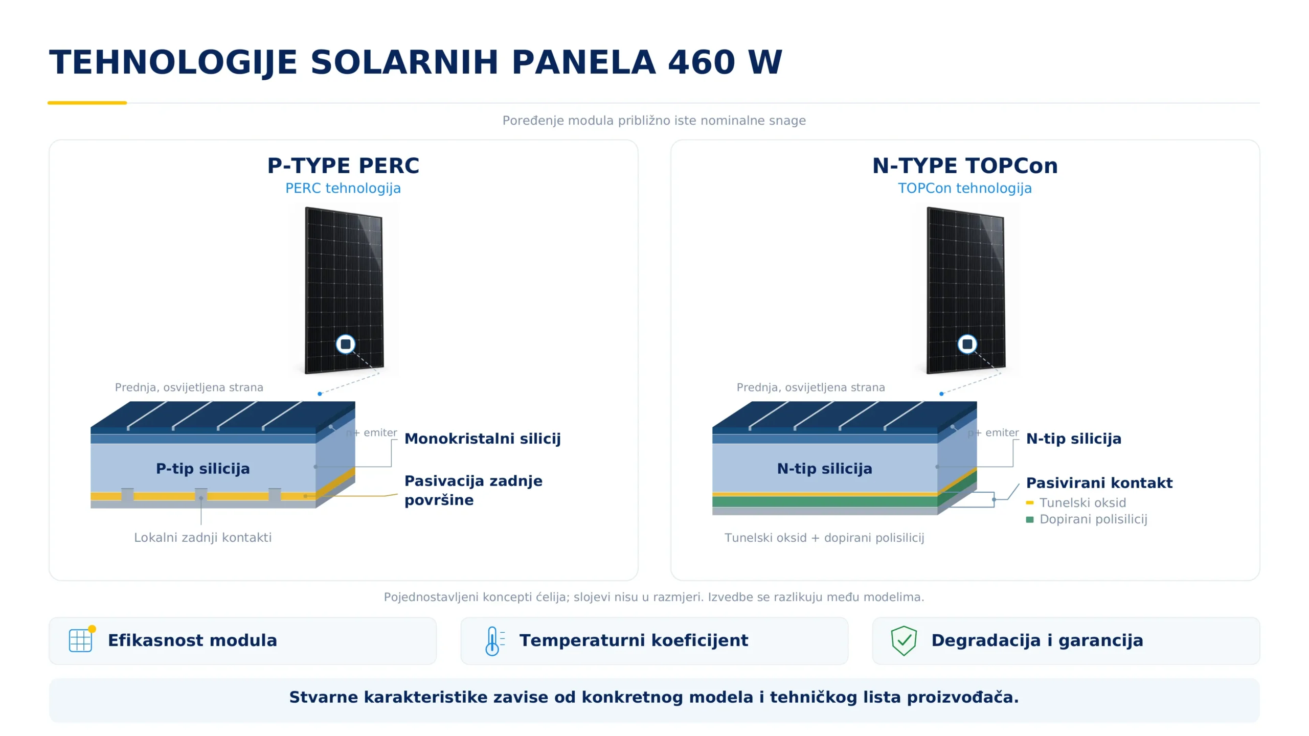 Poređenje P-tip PERC i N-tip TOPCon ćelije kod solarnih panela od 460 W