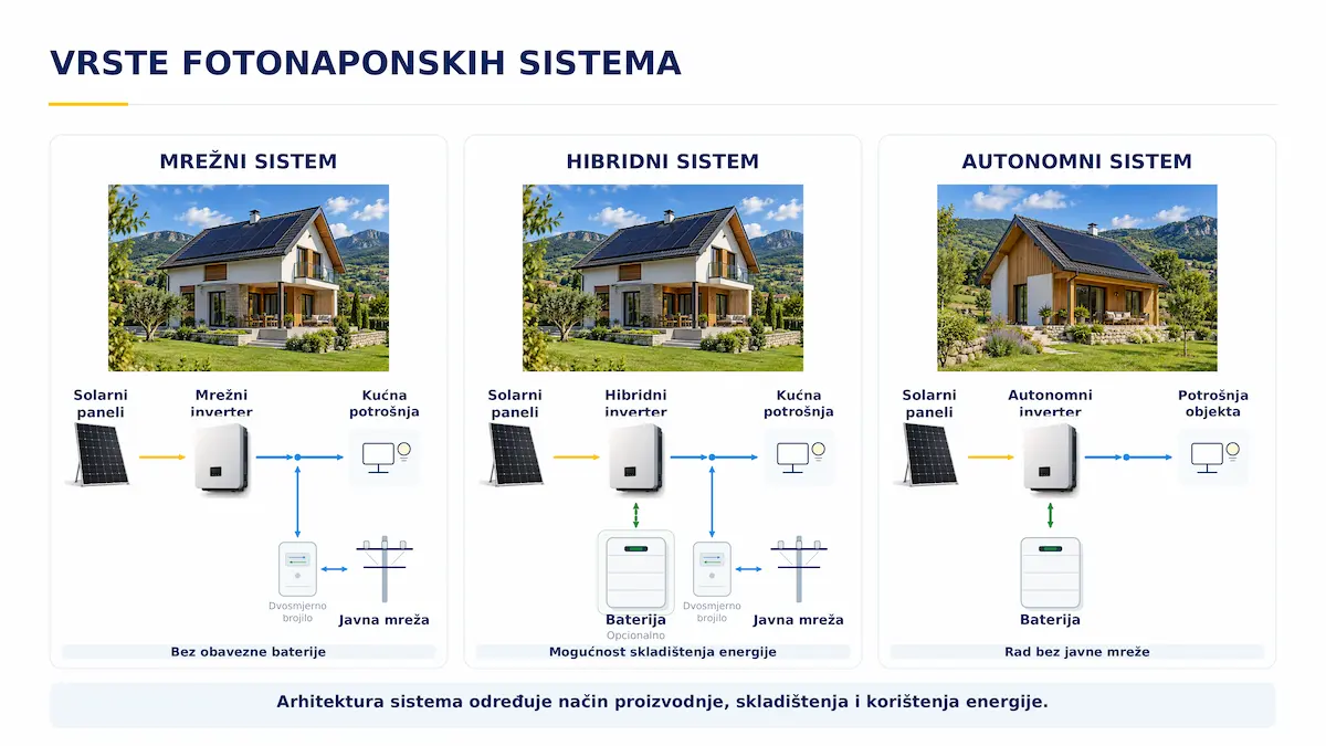 Poređenje mrežnog, hibridnog i autonomnog fotonaponskog sistema
